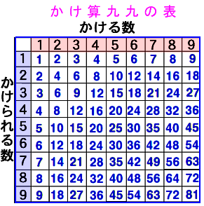 エクセルで九九表一発作成 これでお父さんのお名挽回 アロエのおうち